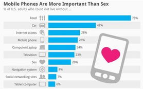 手机和网络比爱爱更重要吗